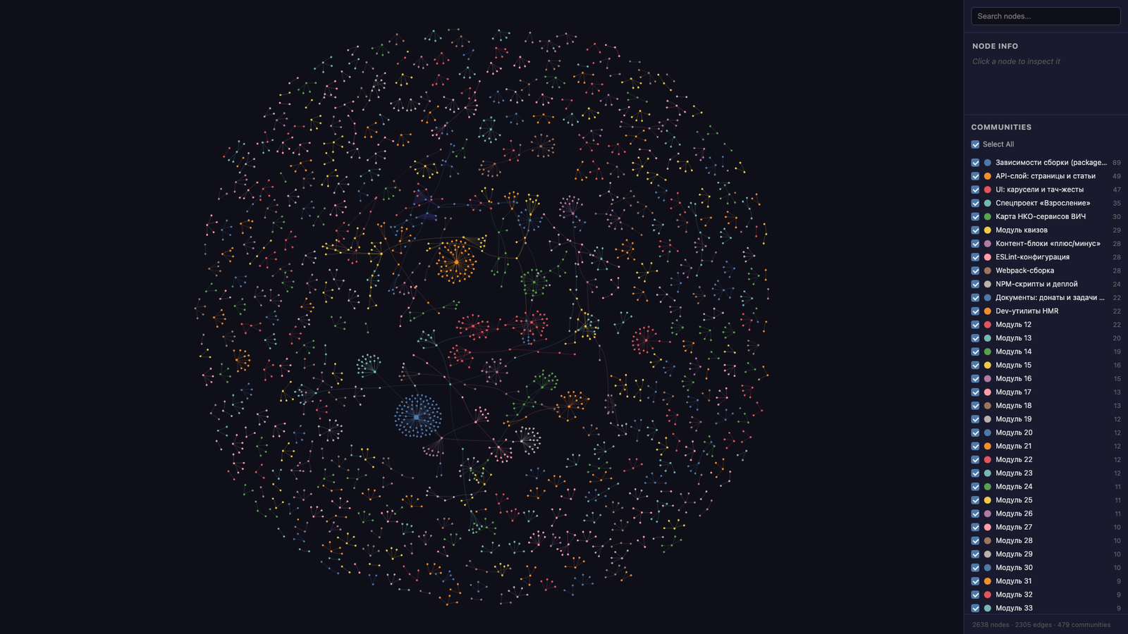 Knowledge graph built from the foundation's material